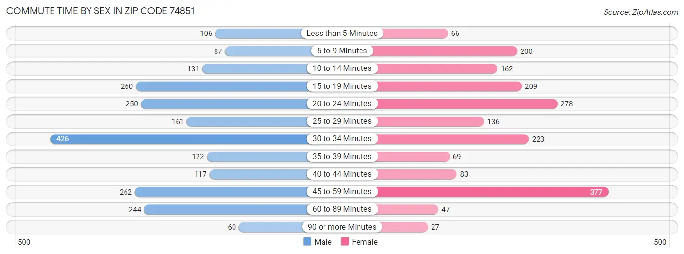 Commute Time by Sex in Zip Code 74851