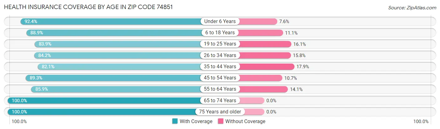 Health Insurance Coverage by Age in Zip Code 74851