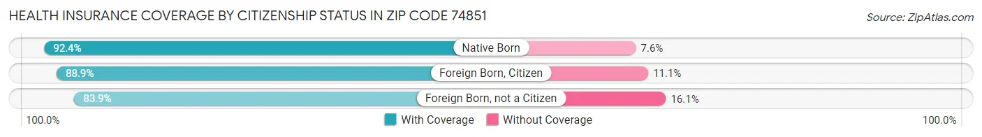 Health Insurance Coverage by Citizenship Status in Zip Code 74851