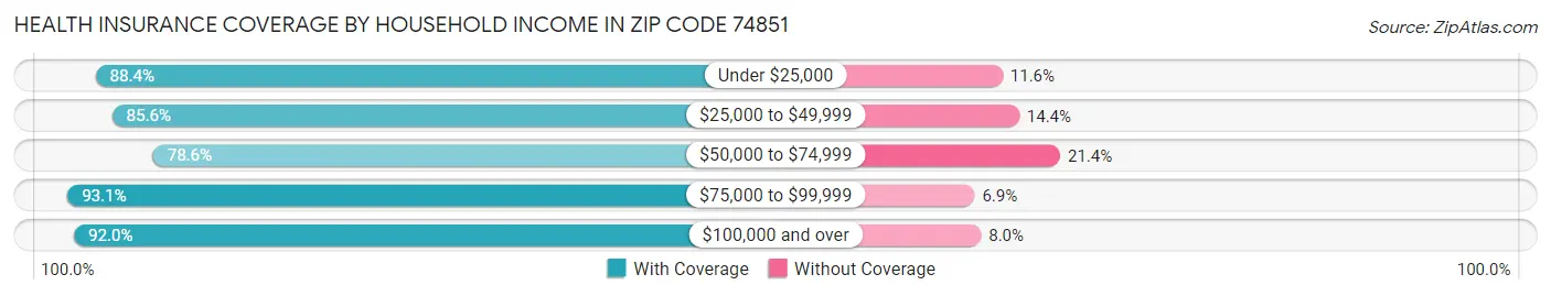 Health Insurance Coverage by Household Income in Zip Code 74851