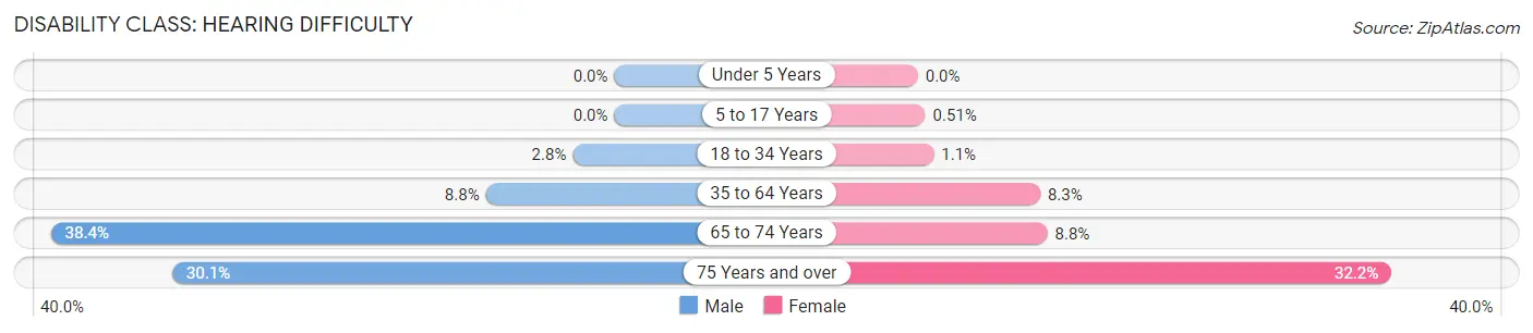 Disability in Zip Code 74851: <span>Hearing Difficulty</span>