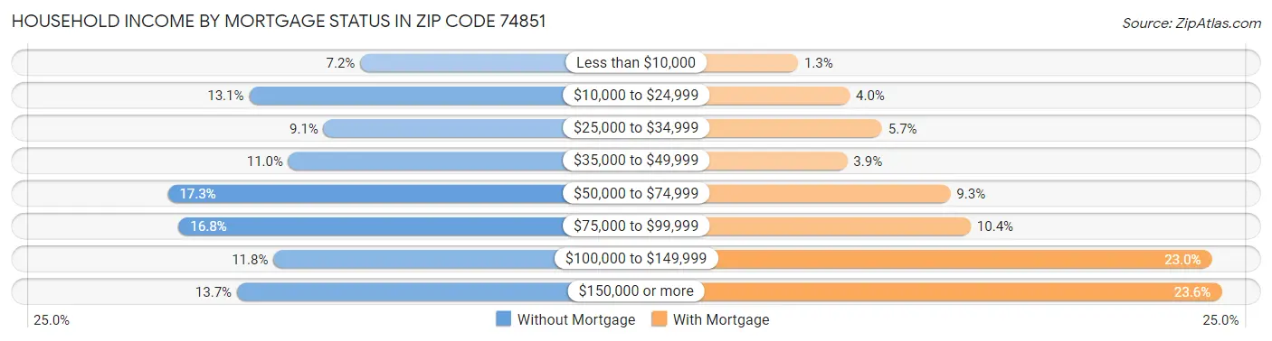 Household Income by Mortgage Status in Zip Code 74851