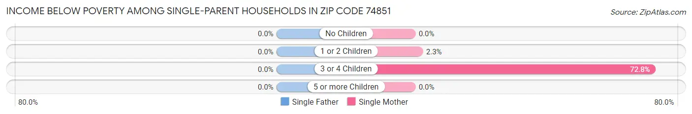 Income Below Poverty Among Single-Parent Households in Zip Code 74851