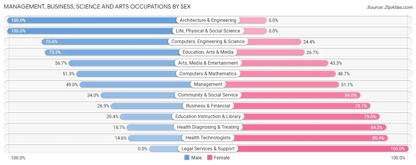 Management, Business, Science and Arts Occupations by Sex in Zip Code 74851