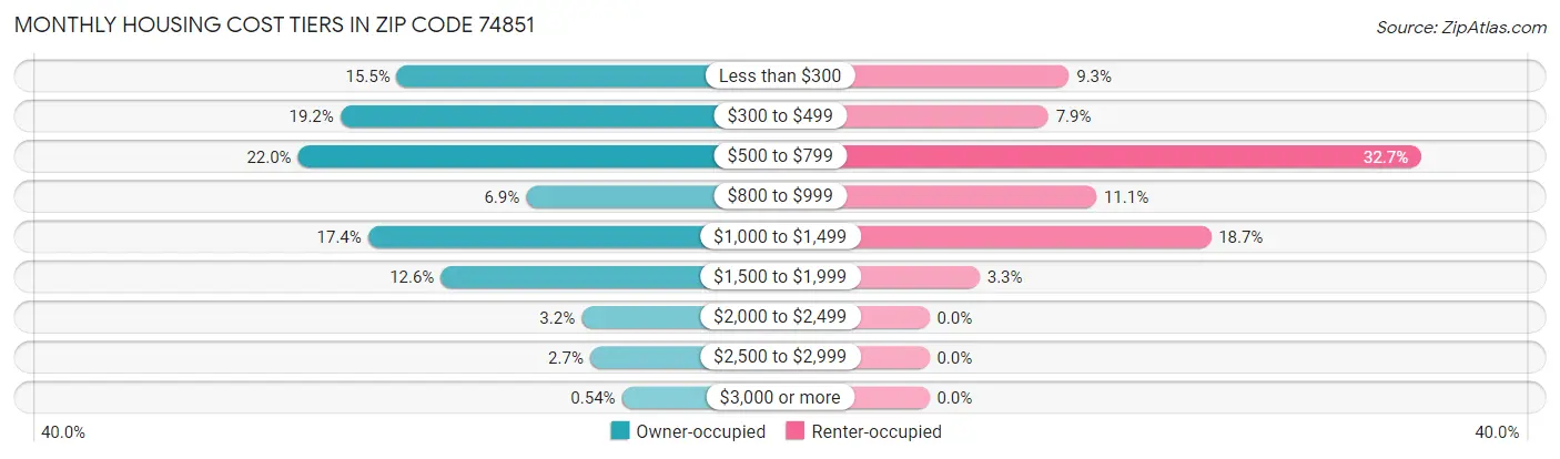 Monthly Housing Cost Tiers in Zip Code 74851