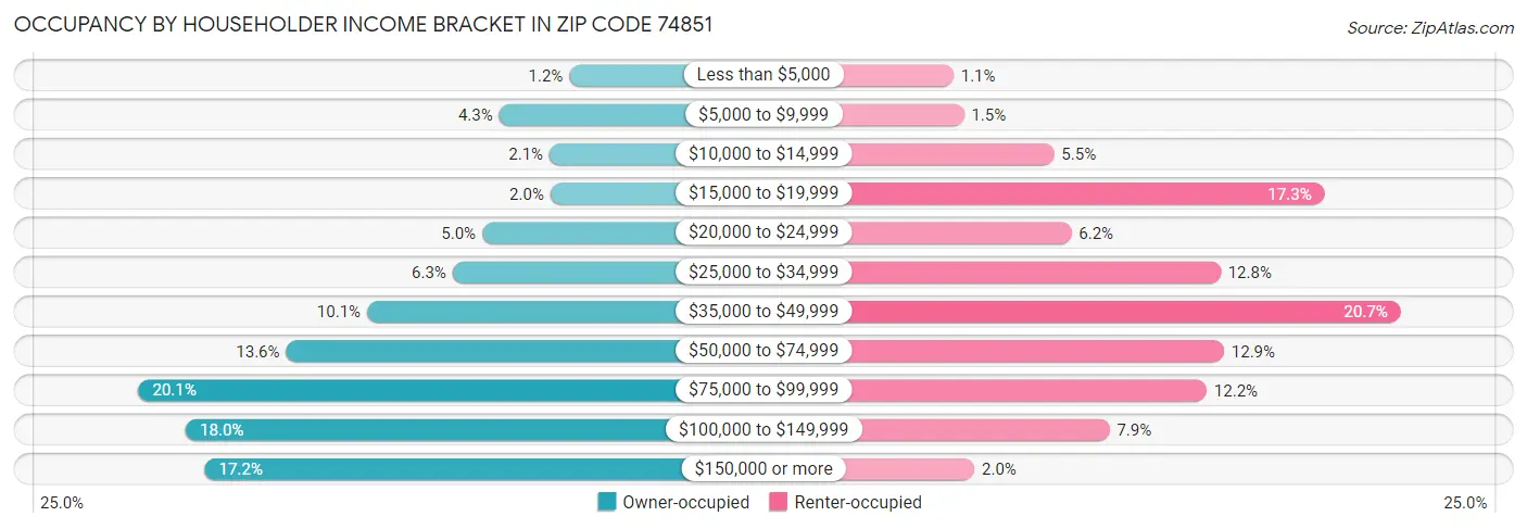 Occupancy by Householder Income Bracket in Zip Code 74851