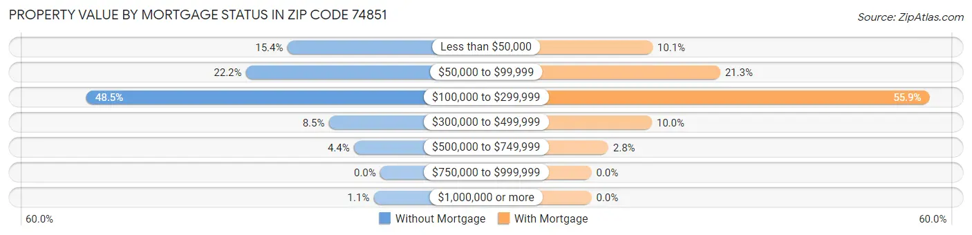 Property Value by Mortgage Status in Zip Code 74851