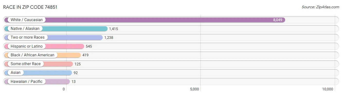 Race in Zip Code 74851