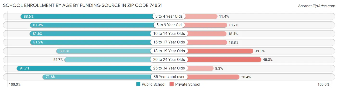 School Enrollment by Age by Funding Source in Zip Code 74851