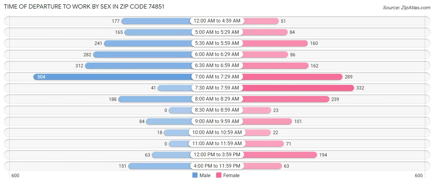 Time of Departure to Work by Sex in Zip Code 74851