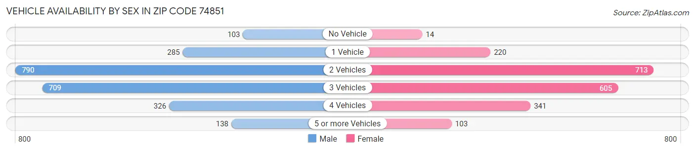 Vehicle Availability by Sex in Zip Code 74851