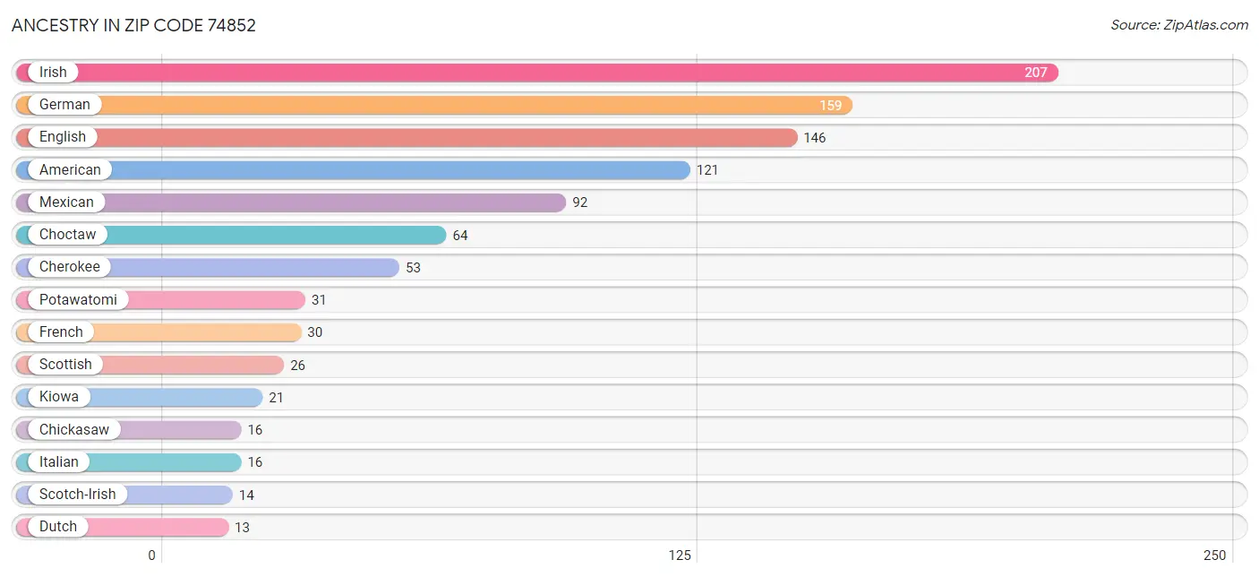 Ancestry in Zip Code 74852