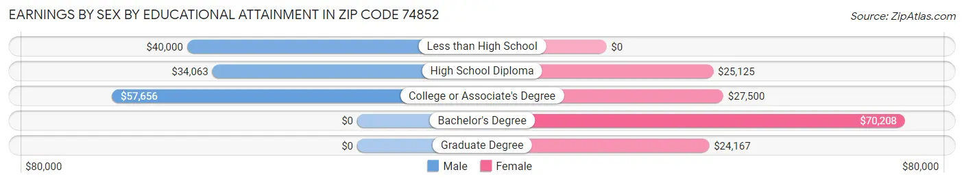 Earnings by Sex by Educational Attainment in Zip Code 74852