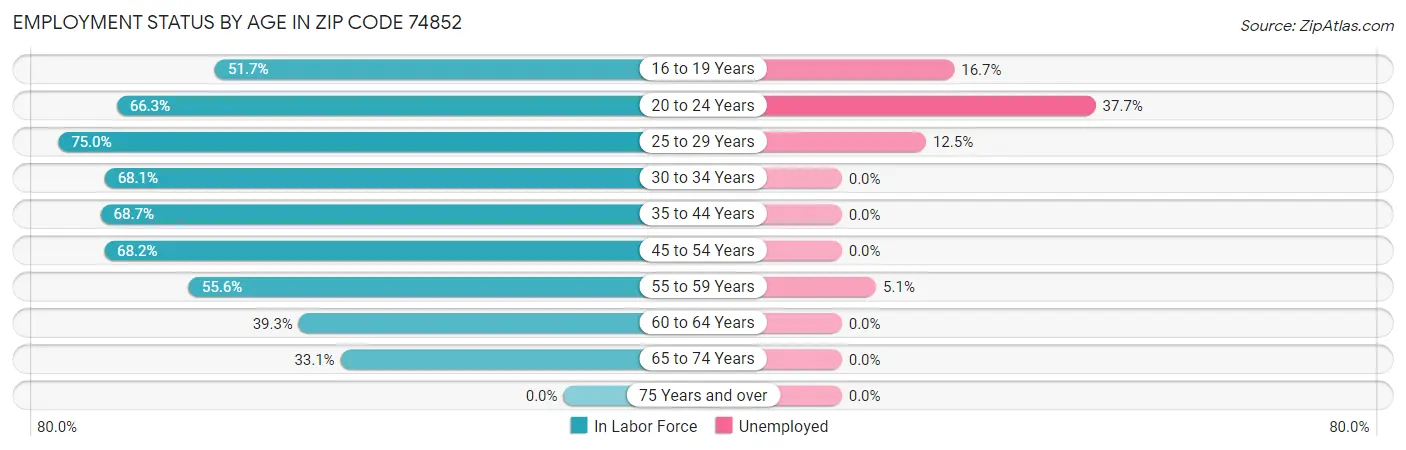Employment Status by Age in Zip Code 74852