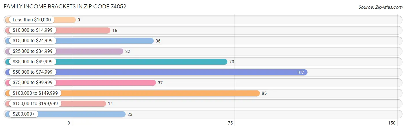 Family Income Brackets in Zip Code 74852