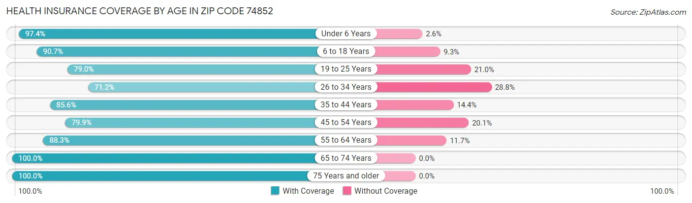 Health Insurance Coverage by Age in Zip Code 74852