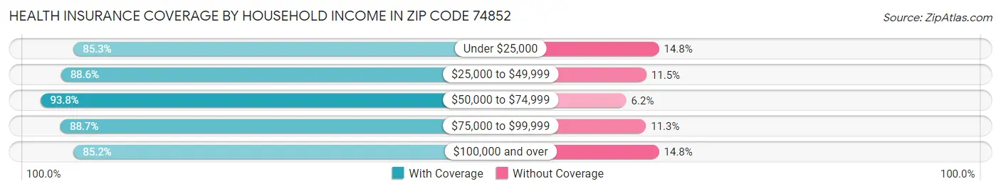 Health Insurance Coverage by Household Income in Zip Code 74852