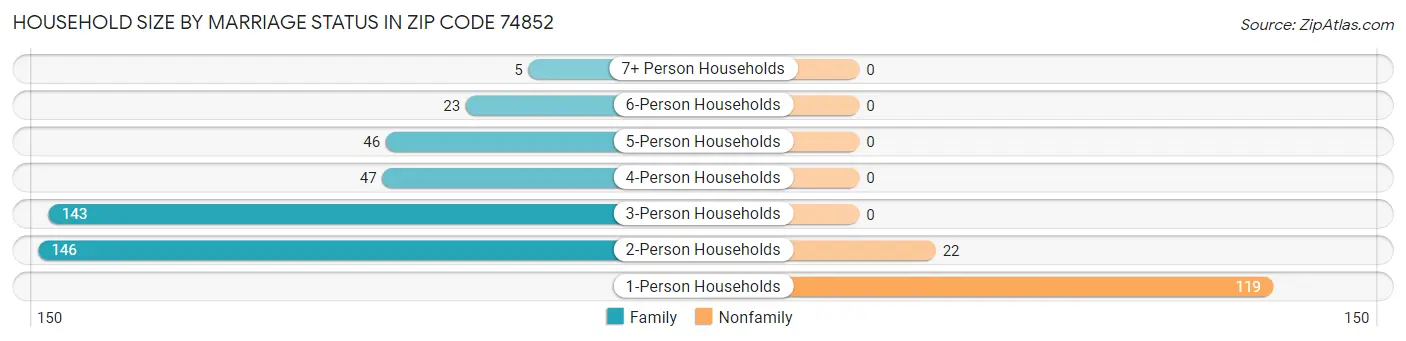 Household Size by Marriage Status in Zip Code 74852
