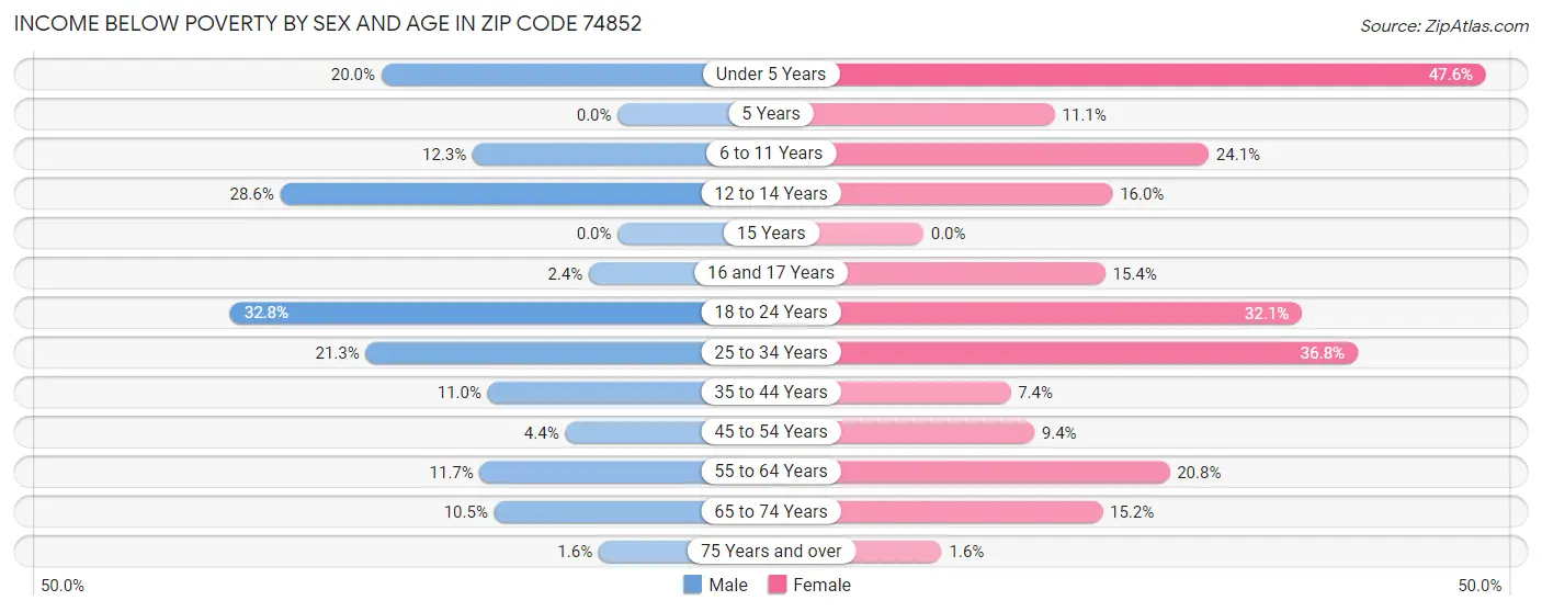 Income Below Poverty by Sex and Age in Zip Code 74852