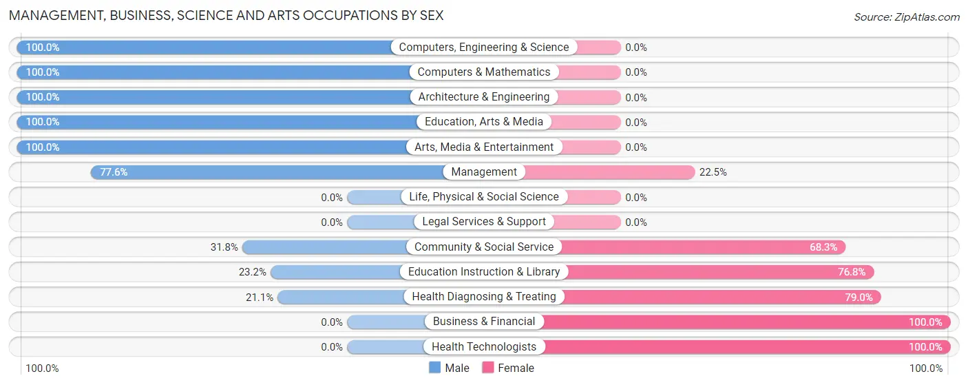 Management, Business, Science and Arts Occupations by Sex in Zip Code 74852