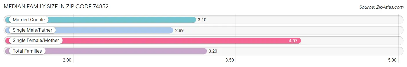 Median Family Size in Zip Code 74852