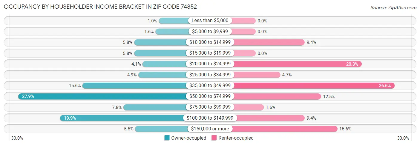 Occupancy by Householder Income Bracket in Zip Code 74852