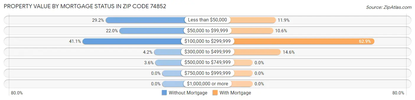 Property Value by Mortgage Status in Zip Code 74852