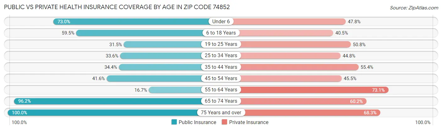 Public vs Private Health Insurance Coverage by Age in Zip Code 74852