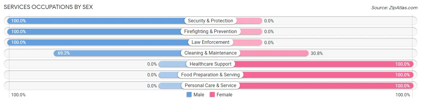 Services Occupations by Sex in Zip Code 74852