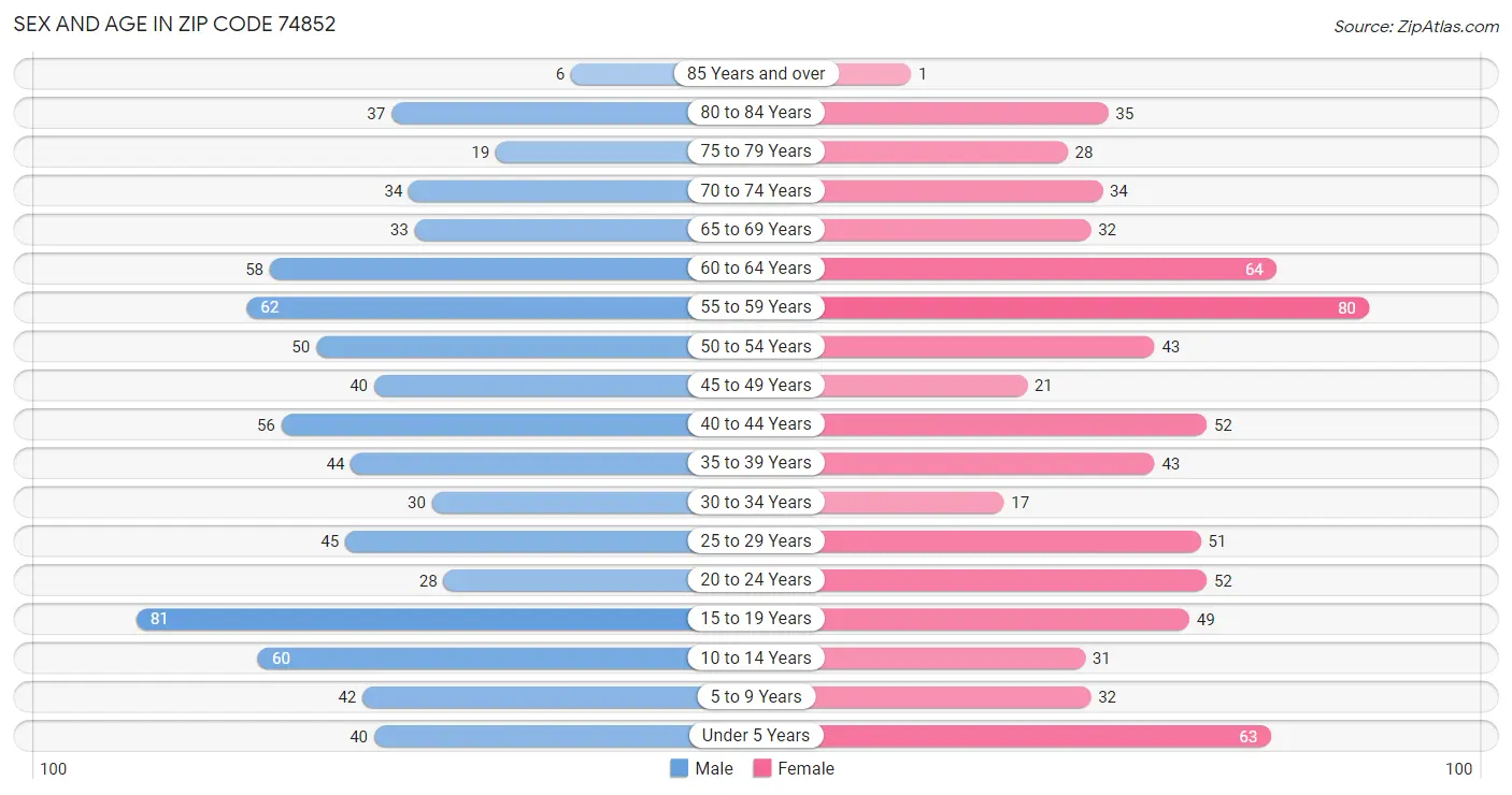 Sex and Age in Zip Code 74852