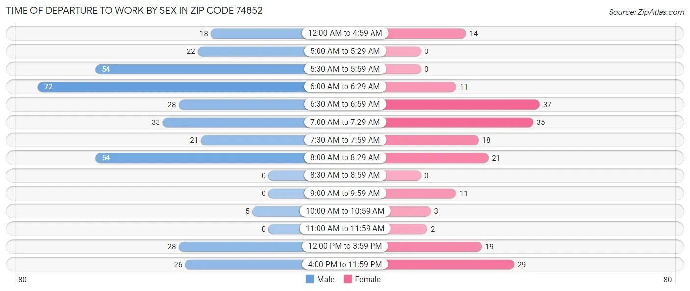 Time of Departure to Work by Sex in Zip Code 74852