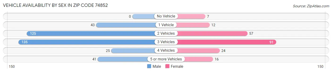 Vehicle Availability by Sex in Zip Code 74852