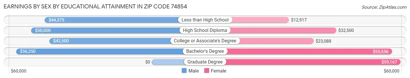 Earnings by Sex by Educational Attainment in Zip Code 74854