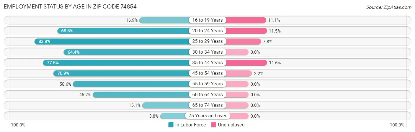 Employment Status by Age in Zip Code 74854