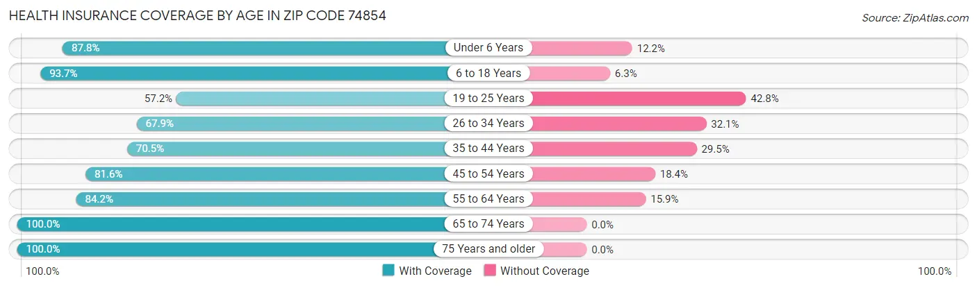Health Insurance Coverage by Age in Zip Code 74854