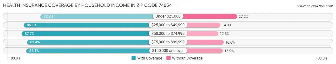 Health Insurance Coverage by Household Income in Zip Code 74854
