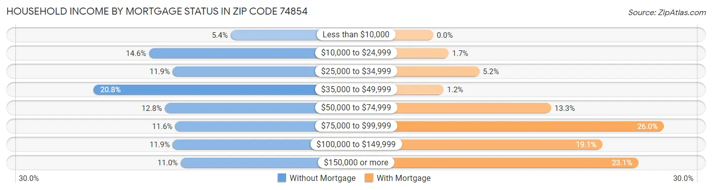 Household Income by Mortgage Status in Zip Code 74854