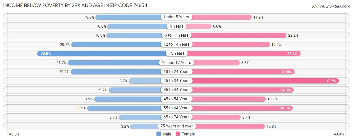 Income Below Poverty by Sex and Age in Zip Code 74854