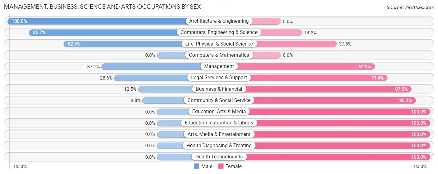 Management, Business, Science and Arts Occupations by Sex in Zip Code 74854
