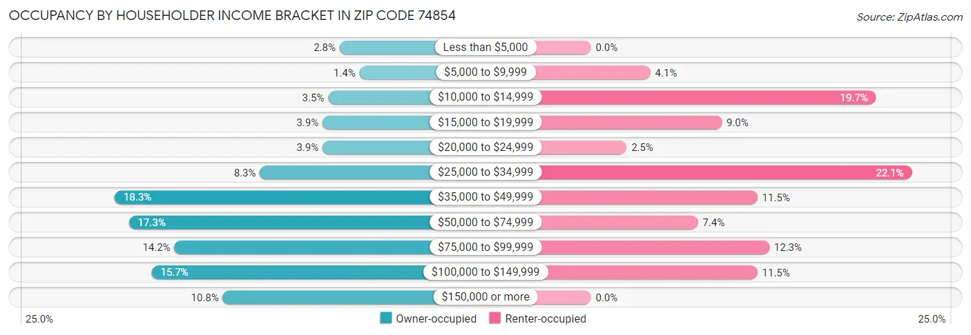 Occupancy by Householder Income Bracket in Zip Code 74854