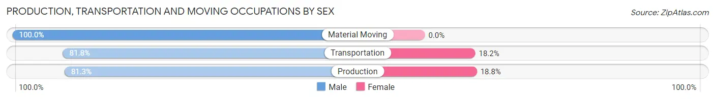 Production, Transportation and Moving Occupations by Sex in Zip Code 74854
