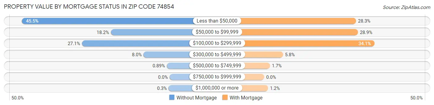 Property Value by Mortgage Status in Zip Code 74854