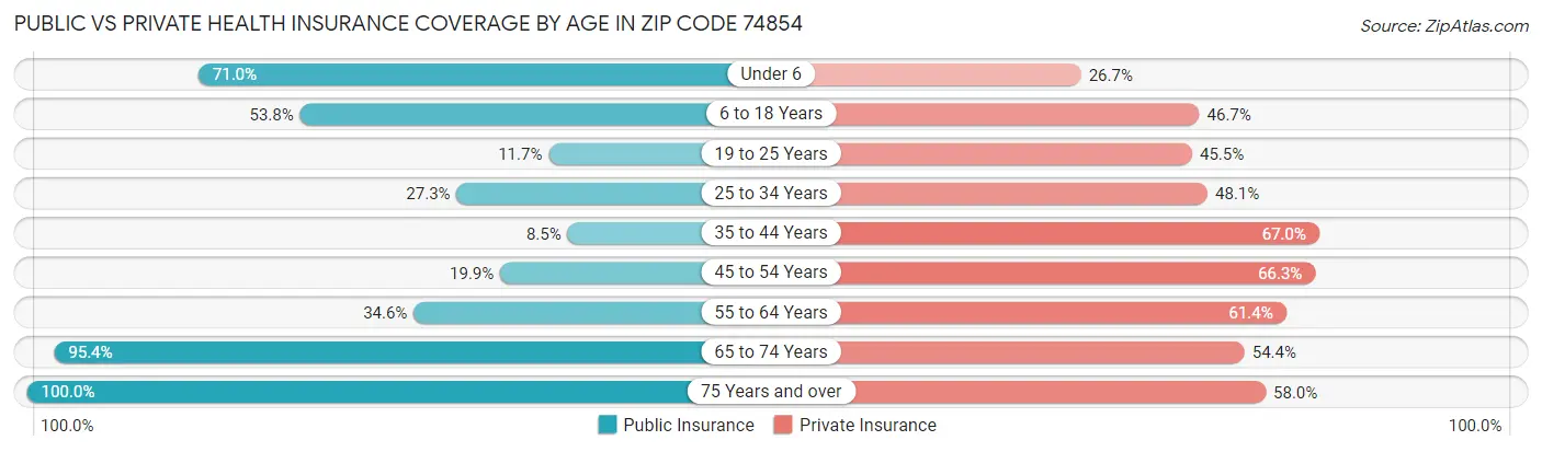 Public vs Private Health Insurance Coverage by Age in Zip Code 74854