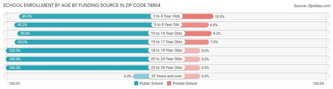 School Enrollment by Age by Funding Source in Zip Code 74854