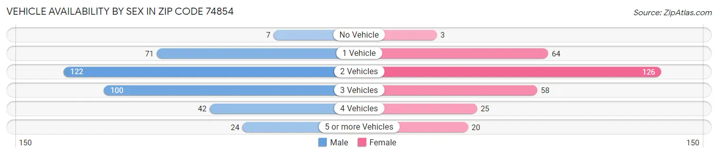 Vehicle Availability by Sex in Zip Code 74854