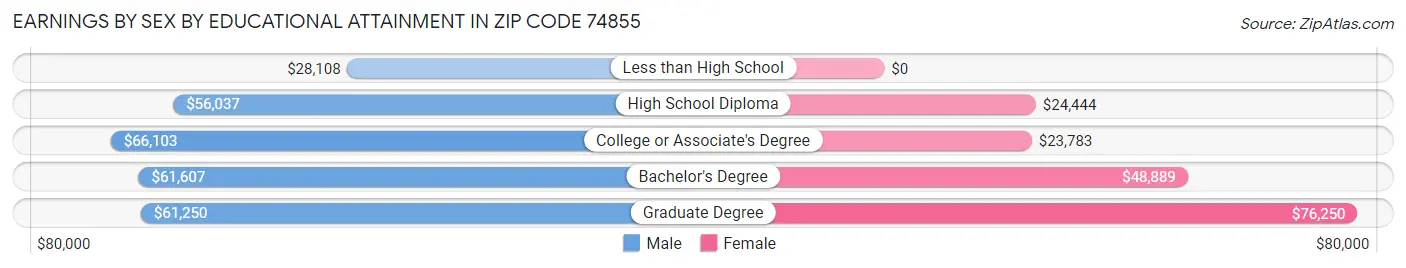 Earnings by Sex by Educational Attainment in Zip Code 74855