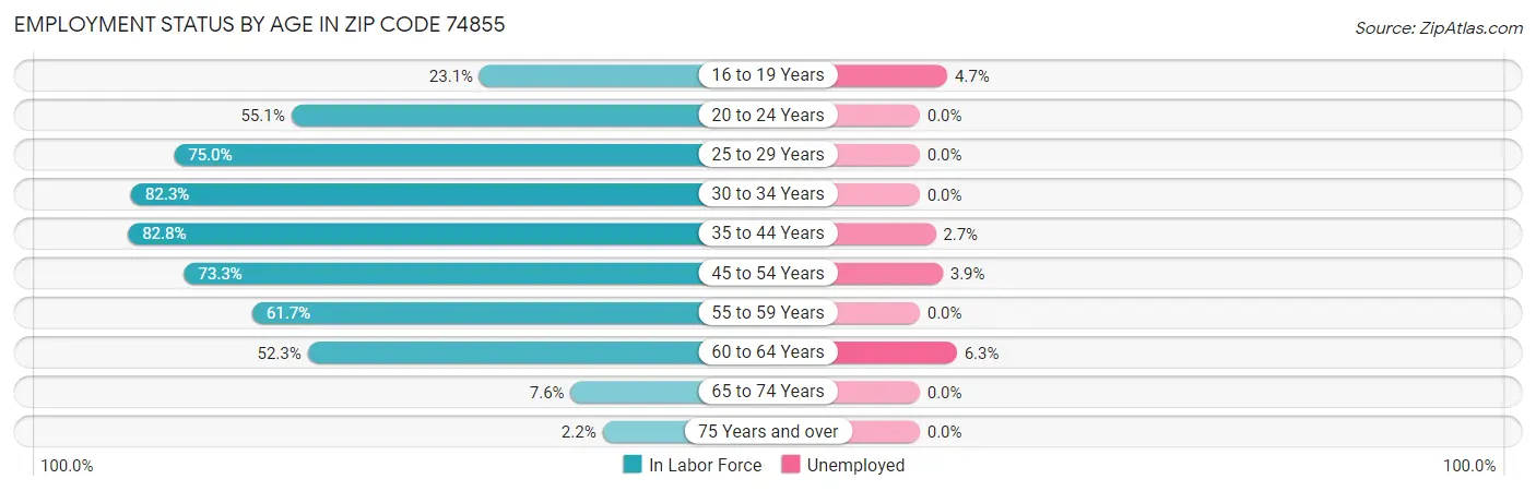 Employment Status by Age in Zip Code 74855