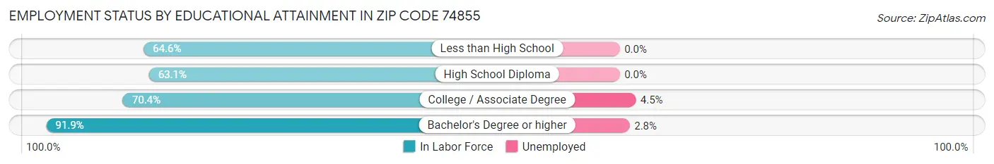 Employment Status by Educational Attainment in Zip Code 74855