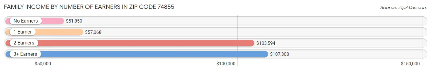 Family Income by Number of Earners in Zip Code 74855