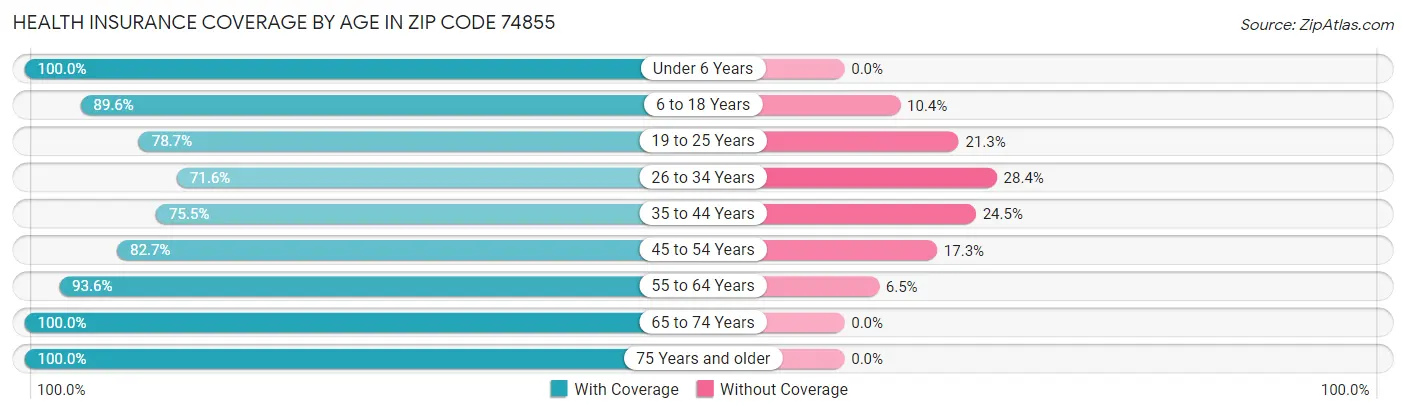 Health Insurance Coverage by Age in Zip Code 74855